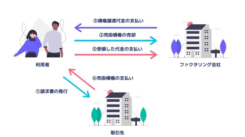 2社間ファクタリングの流れ